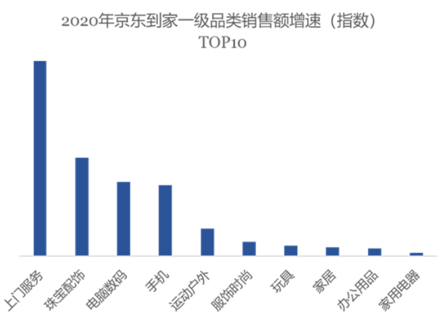 報(bào)告：對比2023年前后-京東到家低線城市用戶占比提升26%